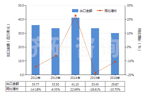 2012-2016年中國聚酰胺-6,6（尼龍-66）多股紗線或纜線(HS54026120)出口總額及增速統(tǒng)計
